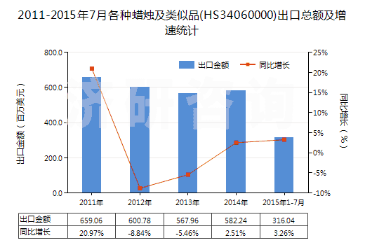 2011-2015年7月各種蠟燭及類似品(HS34060000)出口總額及增速統(tǒng)計(jì)
